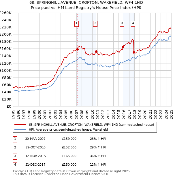 68, SPRINGHILL AVENUE, CROFTON, WAKEFIELD, WF4 1HD: Price paid vs HM Land Registry's House Price Index
