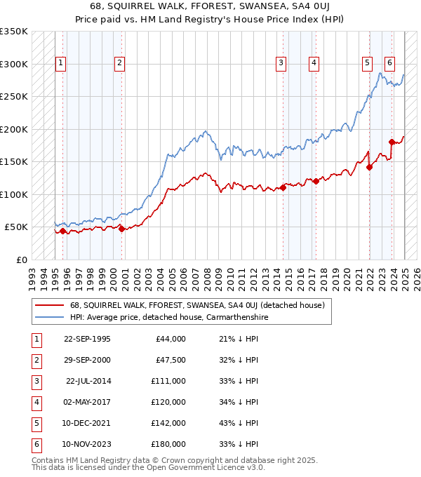 68, SQUIRREL WALK, FFOREST, SWANSEA, SA4 0UJ: Price paid vs HM Land Registry's House Price Index