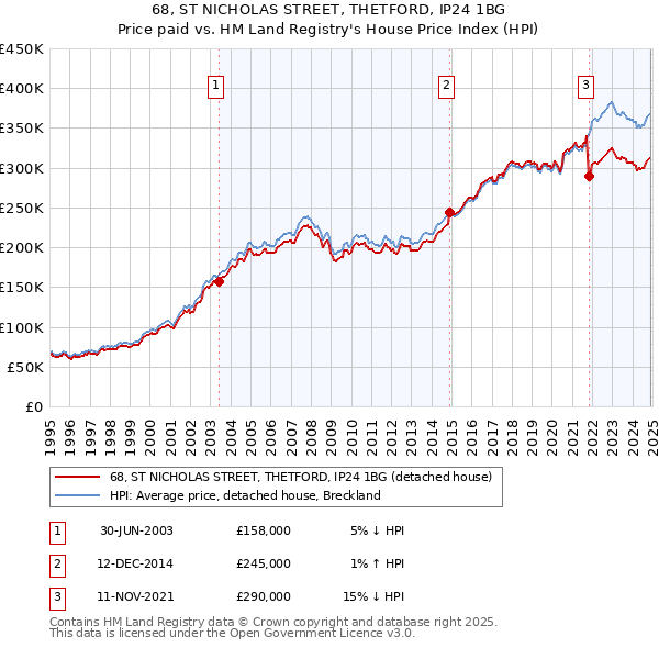 68, ST NICHOLAS STREET, THETFORD, IP24 1BG: Price paid vs HM Land Registry's House Price Index