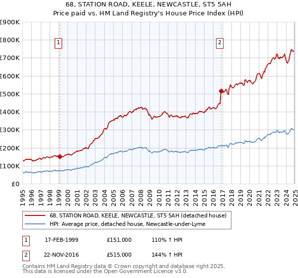 68, STATION ROAD, KEELE, NEWCASTLE, ST5 5AH: Price paid vs HM Land Registry's House Price Index