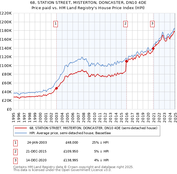 68, STATION STREET, MISTERTON, DONCASTER, DN10 4DE: Price paid vs HM Land Registry's House Price Index