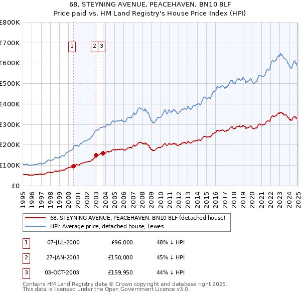 68, STEYNING AVENUE, PEACEHAVEN, BN10 8LF: Price paid vs HM Land Registry's House Price Index