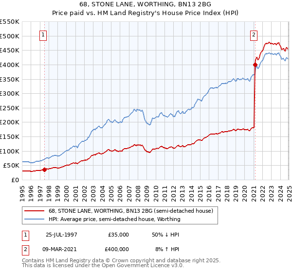 68, STONE LANE, WORTHING, BN13 2BG: Price paid vs HM Land Registry's House Price Index