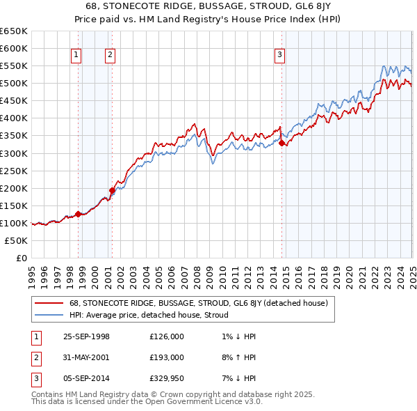 68, STONECOTE RIDGE, BUSSAGE, STROUD, GL6 8JY: Price paid vs HM Land Registry's House Price Index