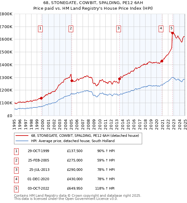 68, STONEGATE, COWBIT, SPALDING, PE12 6AH: Price paid vs HM Land Registry's House Price Index