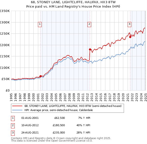 68, STONEY LANE, LIGHTCLIFFE, HALIFAX, HX3 8TW: Price paid vs HM Land Registry's House Price Index