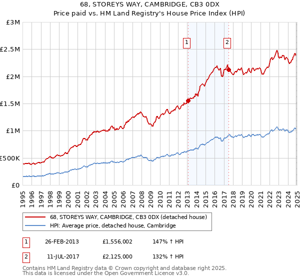 68, STOREYS WAY, CAMBRIDGE, CB3 0DX: Price paid vs HM Land Registry's House Price Index