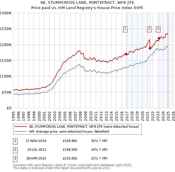 68, STUMPCROSS LANE, PONTEFRACT, WF8 2FE: Price paid vs HM Land Registry's House Price Index