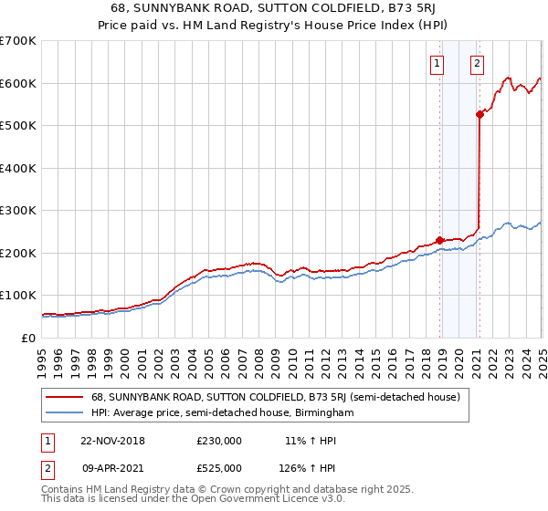 68, SUNNYBANK ROAD, SUTTON COLDFIELD, B73 5RJ: Price paid vs HM Land Registry's House Price Index