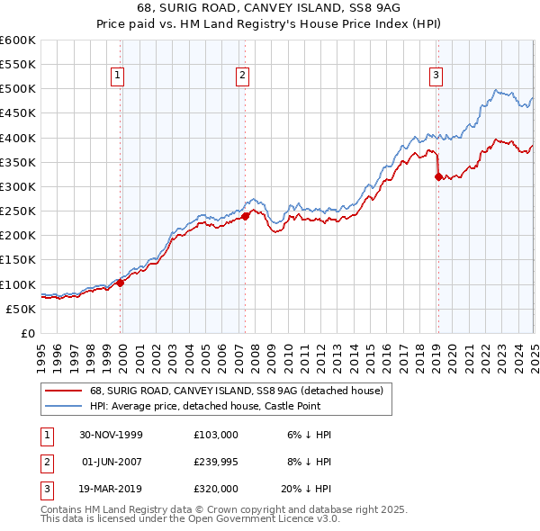 68, SURIG ROAD, CANVEY ISLAND, SS8 9AG: Price paid vs HM Land Registry's House Price Index