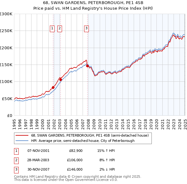 68, SWAN GARDENS, PETERBOROUGH, PE1 4SB: Price paid vs HM Land Registry's House Price Index