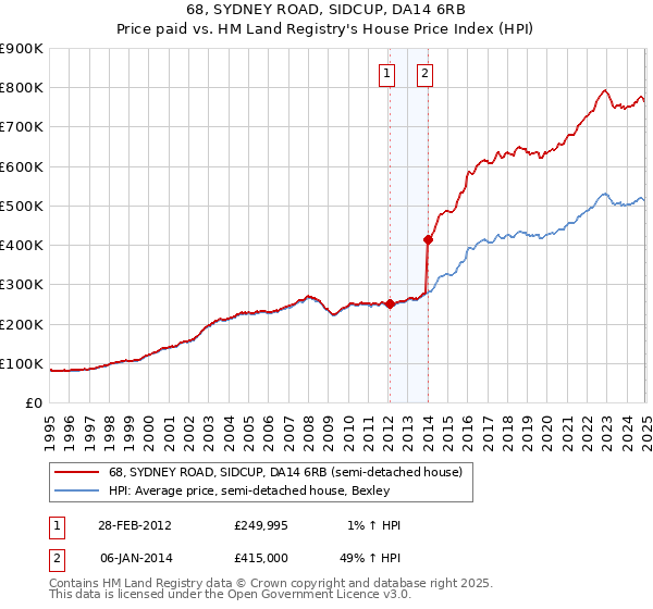 68, SYDNEY ROAD, SIDCUP, DA14 6RB: Price paid vs HM Land Registry's House Price Index