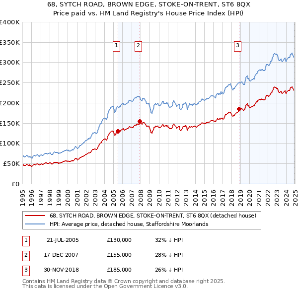 68, SYTCH ROAD, BROWN EDGE, STOKE-ON-TRENT, ST6 8QX: Price paid vs HM Land Registry's House Price Index