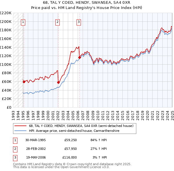 68, TAL Y COED, HENDY, SWANSEA, SA4 0XR: Price paid vs HM Land Registry's House Price Index