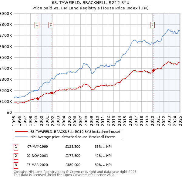 68, TAWFIELD, BRACKNELL, RG12 8YU: Price paid vs HM Land Registry's House Price Index