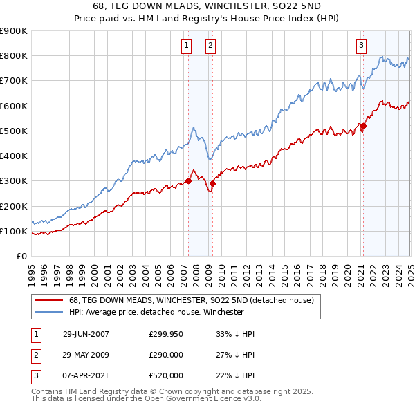 68, TEG DOWN MEADS, WINCHESTER, SO22 5ND: Price paid vs HM Land Registry's House Price Index