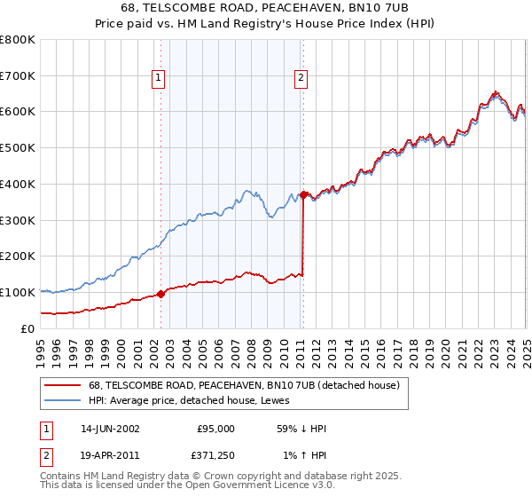 68, TELSCOMBE ROAD, PEACEHAVEN, BN10 7UB: Price paid vs HM Land Registry's House Price Index