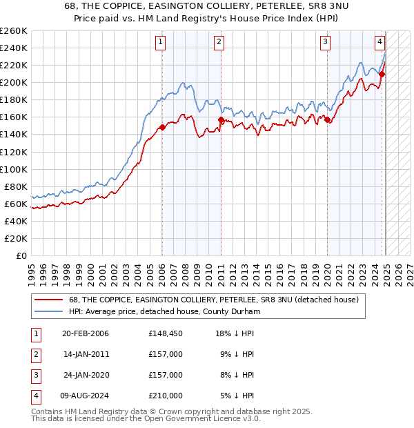 68, THE COPPICE, EASINGTON COLLIERY, PETERLEE, SR8 3NU: Price paid vs HM Land Registry's House Price Index