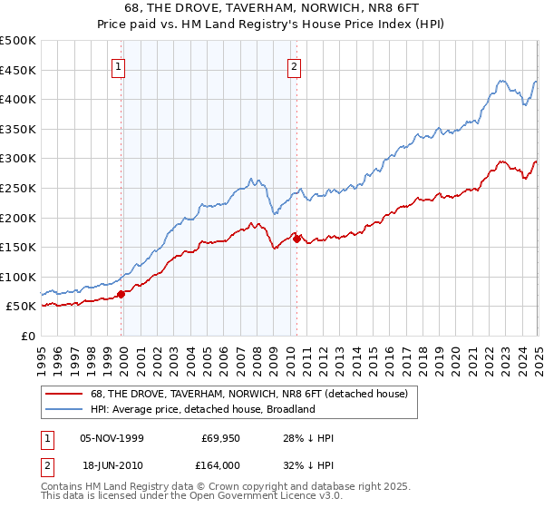 68, THE DROVE, TAVERHAM, NORWICH, NR8 6FT: Price paid vs HM Land Registry's House Price Index