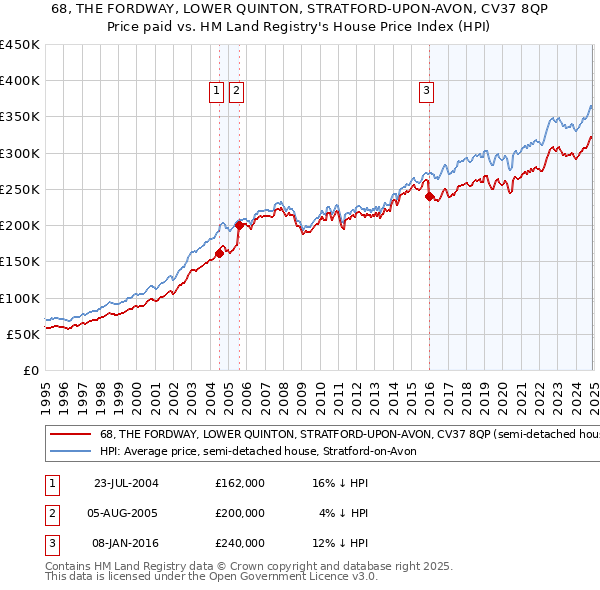 68, THE FORDWAY, LOWER QUINTON, STRATFORD-UPON-AVON, CV37 8QP: Price paid vs HM Land Registry's House Price Index