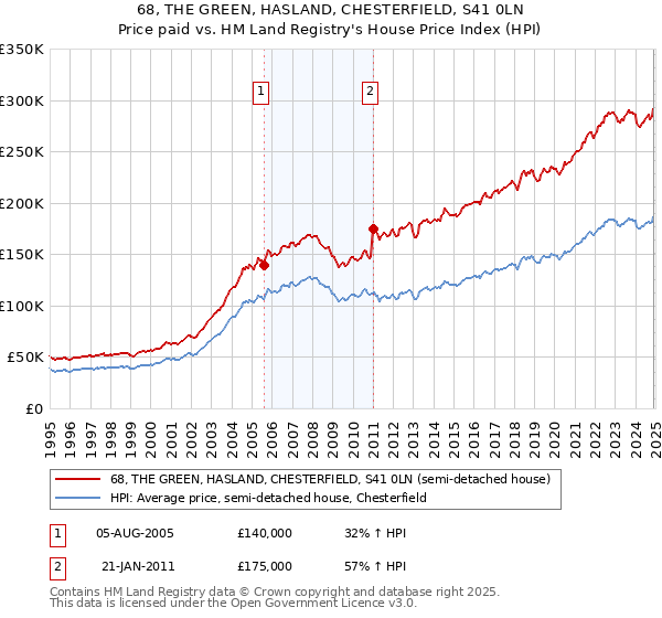 68, THE GREEN, HASLAND, CHESTERFIELD, S41 0LN: Price paid vs HM Land Registry's House Price Index