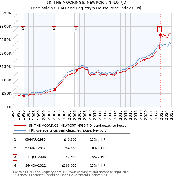68, THE MOORINGS, NEWPORT, NP19 7JD: Price paid vs HM Land Registry's House Price Index