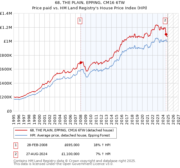68, THE PLAIN, EPPING, CM16 6TW: Price paid vs HM Land Registry's House Price Index