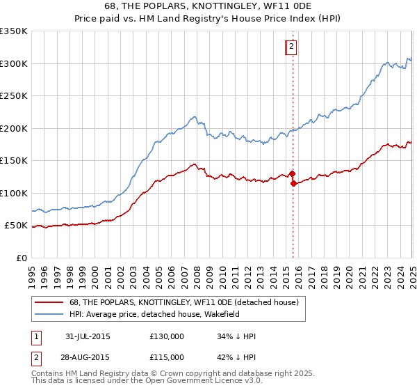 68, THE POPLARS, KNOTTINGLEY, WF11 0DE: Price paid vs HM Land Registry's House Price Index