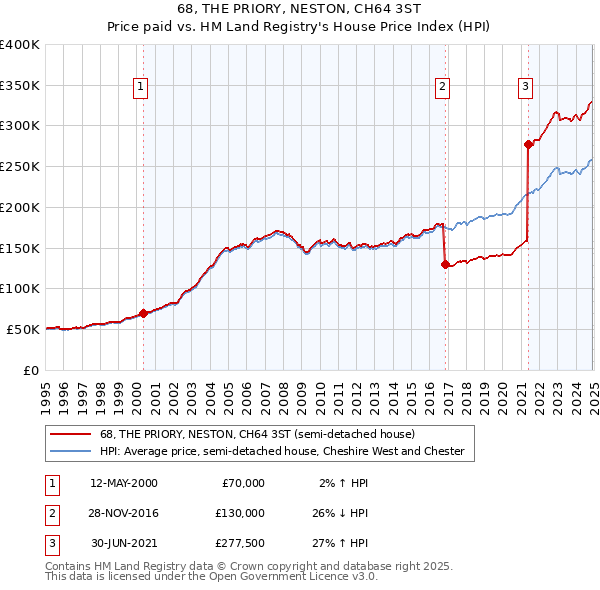 68, THE PRIORY, NESTON, CH64 3ST: Price paid vs HM Land Registry's House Price Index