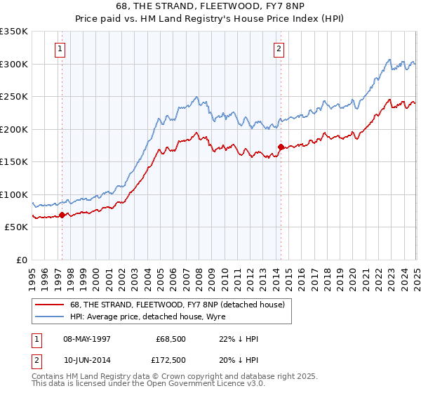 68, THE STRAND, FLEETWOOD, FY7 8NP: Price paid vs HM Land Registry's House Price Index