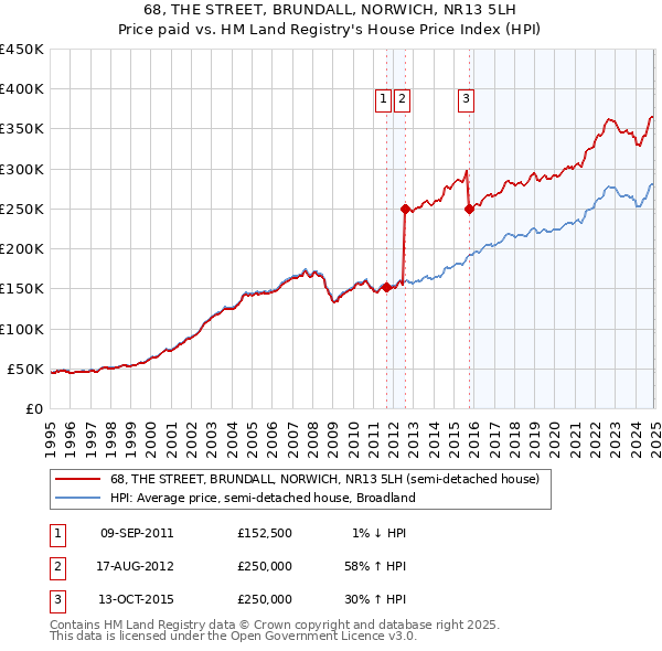 68, THE STREET, BRUNDALL, NORWICH, NR13 5LH: Price paid vs HM Land Registry's House Price Index