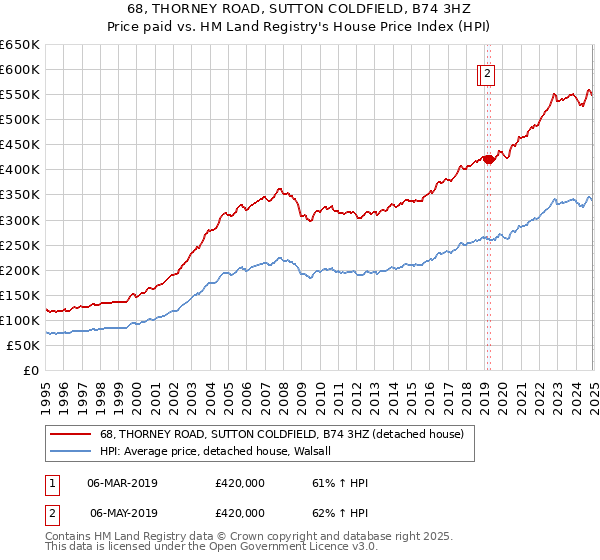 68, THORNEY ROAD, SUTTON COLDFIELD, B74 3HZ: Price paid vs HM Land Registry's House Price Index