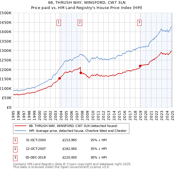 68, THRUSH WAY, WINSFORD, CW7 3LN: Price paid vs HM Land Registry's House Price Index
