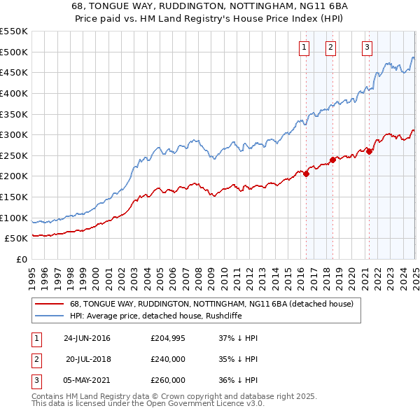 68, TONGUE WAY, RUDDINGTON, NOTTINGHAM, NG11 6BA: Price paid vs HM Land Registry's House Price Index