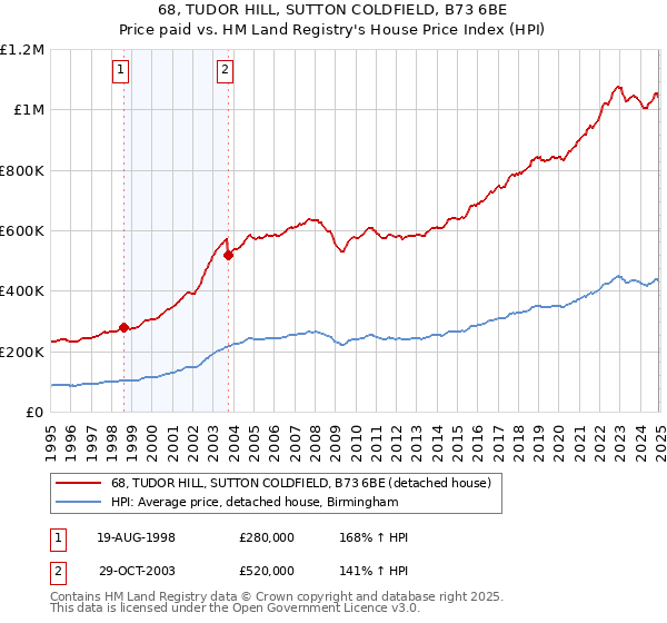 68, TUDOR HILL, SUTTON COLDFIELD, B73 6BE: Price paid vs HM Land Registry's House Price Index