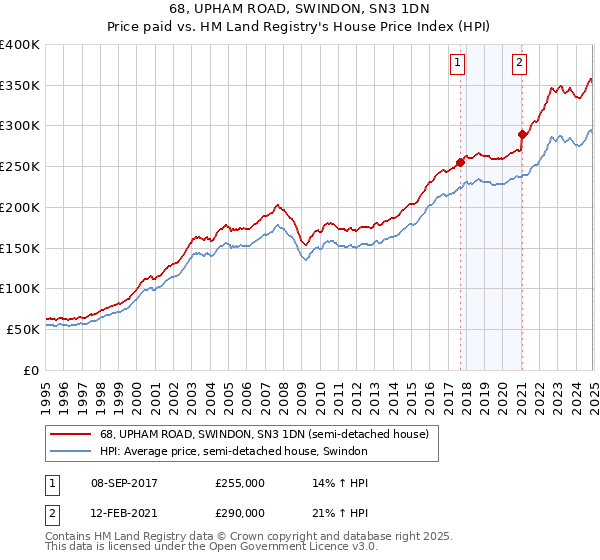 68, UPHAM ROAD, SWINDON, SN3 1DN: Price paid vs HM Land Registry's House Price Index