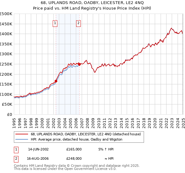 68, UPLANDS ROAD, OADBY, LEICESTER, LE2 4NQ: Price paid vs HM Land Registry's House Price Index