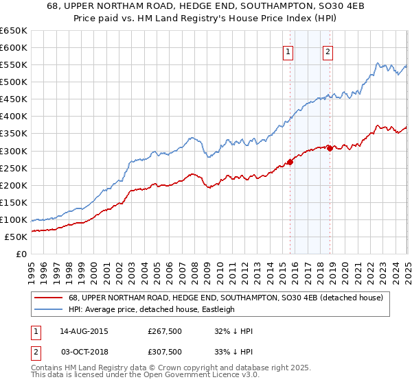 68, UPPER NORTHAM ROAD, HEDGE END, SOUTHAMPTON, SO30 4EB: Price paid vs HM Land Registry's House Price Index