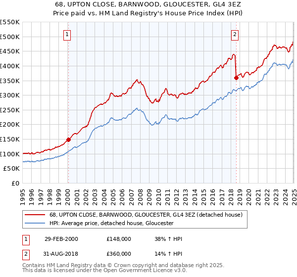 68, UPTON CLOSE, BARNWOOD, GLOUCESTER, GL4 3EZ: Price paid vs HM Land Registry's House Price Index