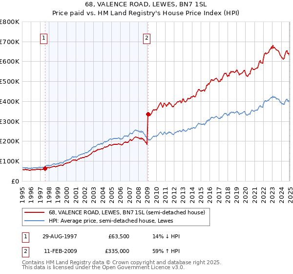 68, VALENCE ROAD, LEWES, BN7 1SL: Price paid vs HM Land Registry's House Price Index