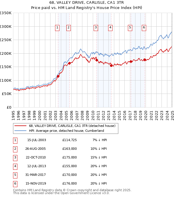 68, VALLEY DRIVE, CARLISLE, CA1 3TR: Price paid vs HM Land Registry's House Price Index