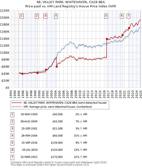 68, VALLEY PARK, WHITEHAVEN, CA28 8BA: Price paid vs HM Land Registry's House Price Index