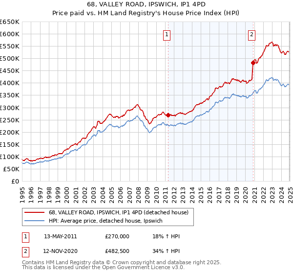 68, VALLEY ROAD, IPSWICH, IP1 4PD: Price paid vs HM Land Registry's House Price Index