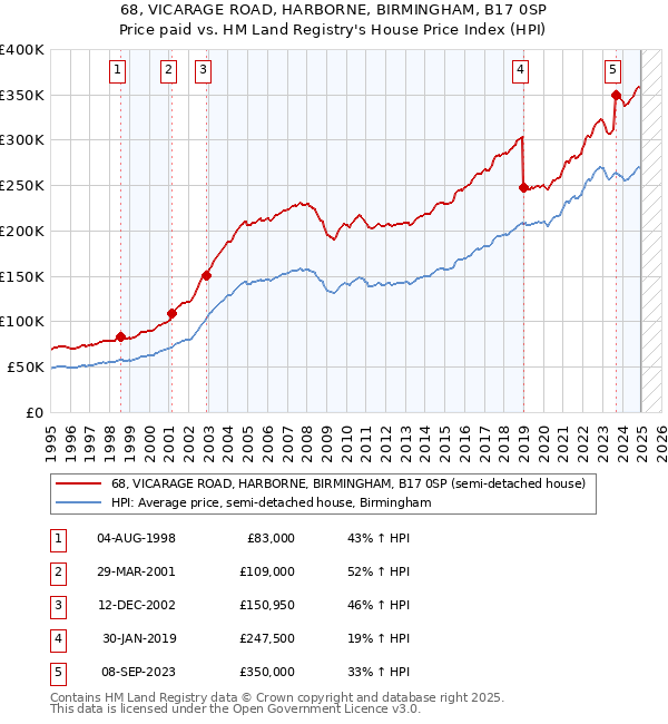 68, VICARAGE ROAD, HARBORNE, BIRMINGHAM, B17 0SP: Price paid vs HM Land Registry's House Price Index
