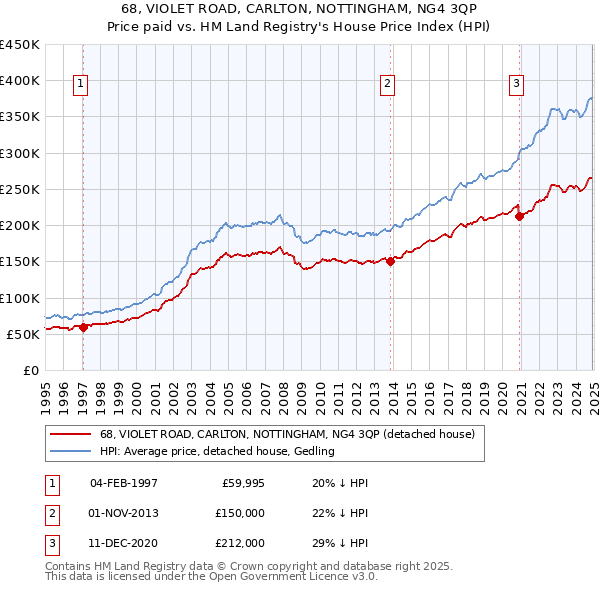 68, VIOLET ROAD, CARLTON, NOTTINGHAM, NG4 3QP: Price paid vs HM Land Registry's House Price Index