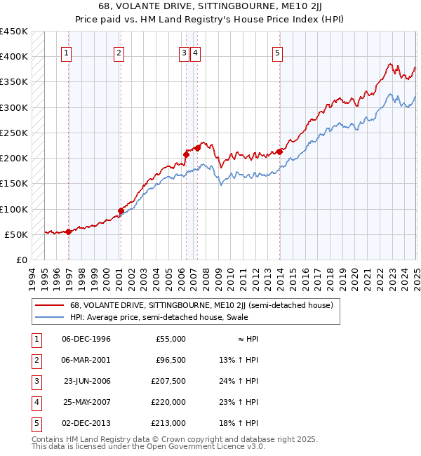 68, VOLANTE DRIVE, SITTINGBOURNE, ME10 2JJ: Price paid vs HM Land Registry's House Price Index