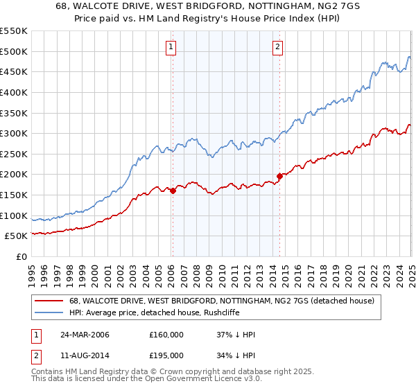 68, WALCOTE DRIVE, WEST BRIDGFORD, NOTTINGHAM, NG2 7GS: Price paid vs HM Land Registry's House Price Index