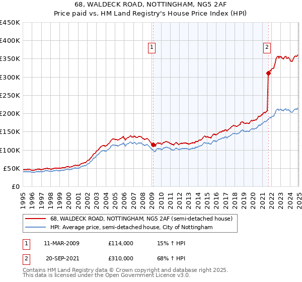 68, WALDECK ROAD, NOTTINGHAM, NG5 2AF: Price paid vs HM Land Registry's House Price Index