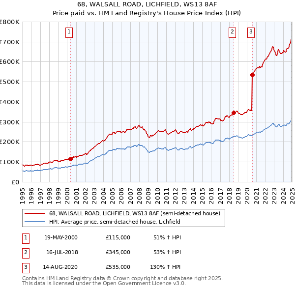 68, WALSALL ROAD, LICHFIELD, WS13 8AF: Price paid vs HM Land Registry's House Price Index