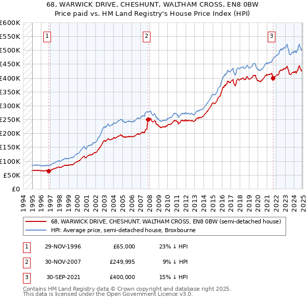 68, WARWICK DRIVE, CHESHUNT, WALTHAM CROSS, EN8 0BW: Price paid vs HM Land Registry's House Price Index